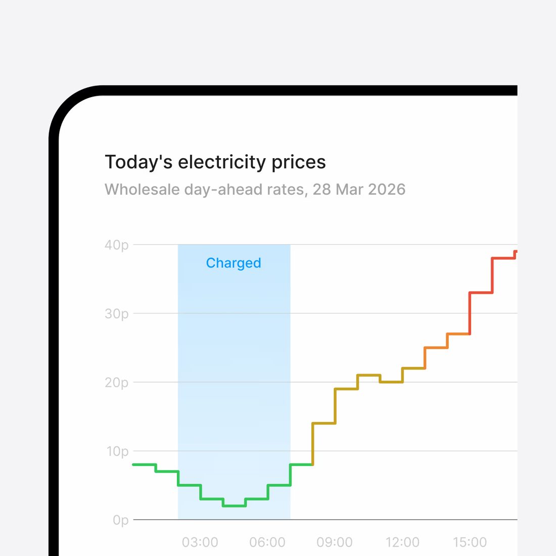 Today's electricity prices in the Capture app, with the battery charged during the cheapest hours